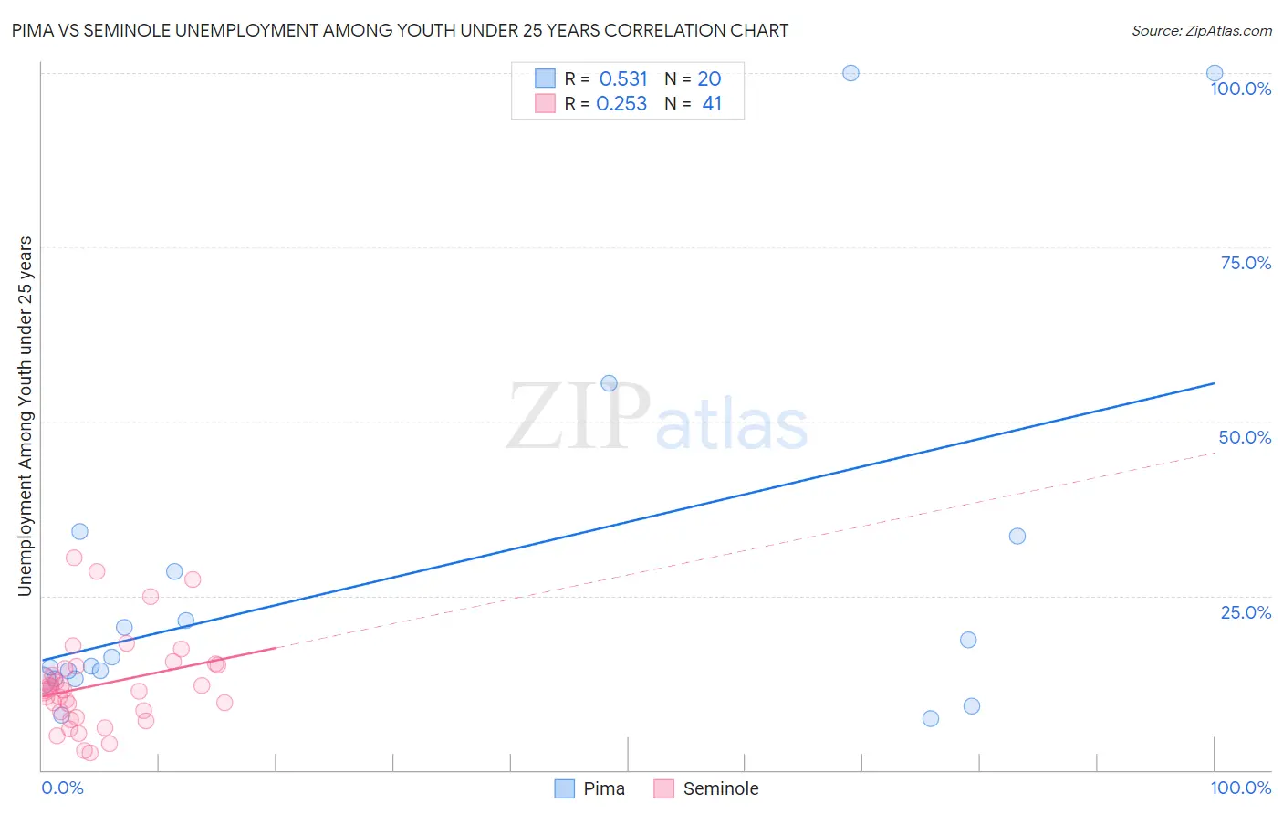 Pima vs Seminole Unemployment Among Youth under 25 years