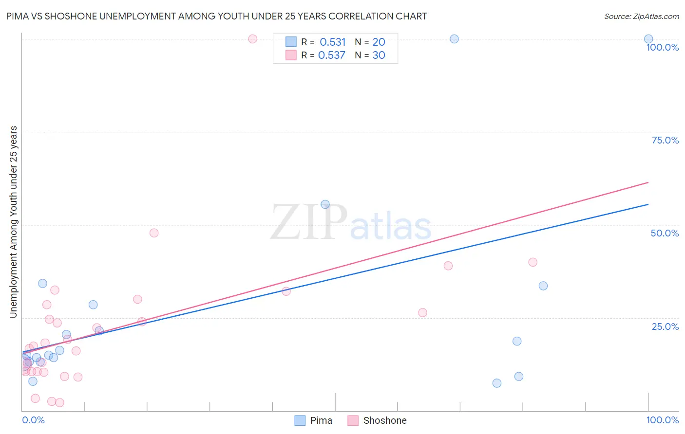 Pima vs Shoshone Unemployment Among Youth under 25 years