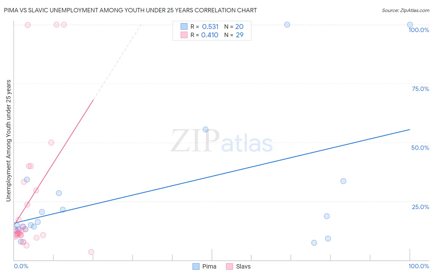 Pima vs Slavic Unemployment Among Youth under 25 years