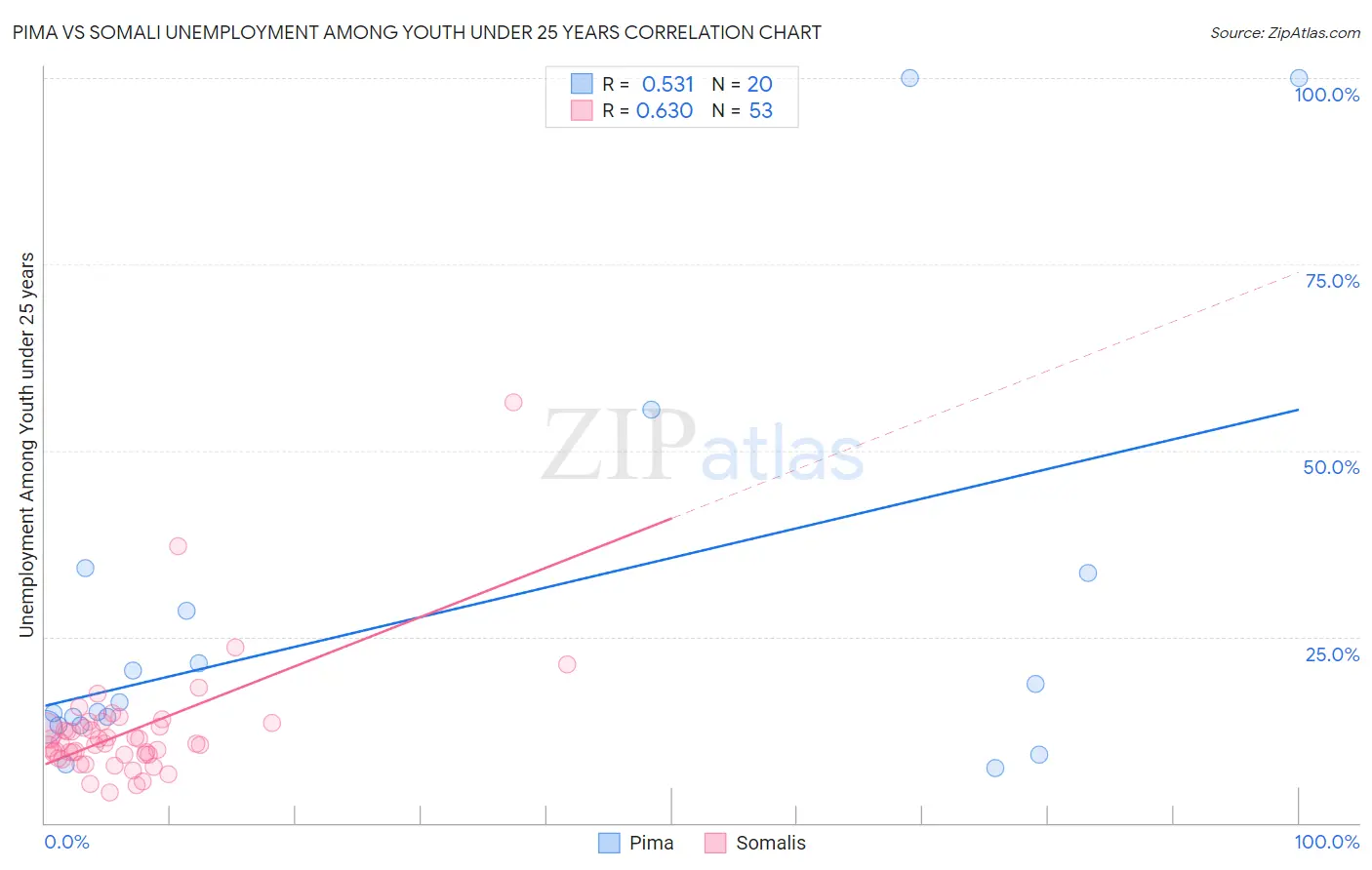 Pima vs Somali Unemployment Among Youth under 25 years