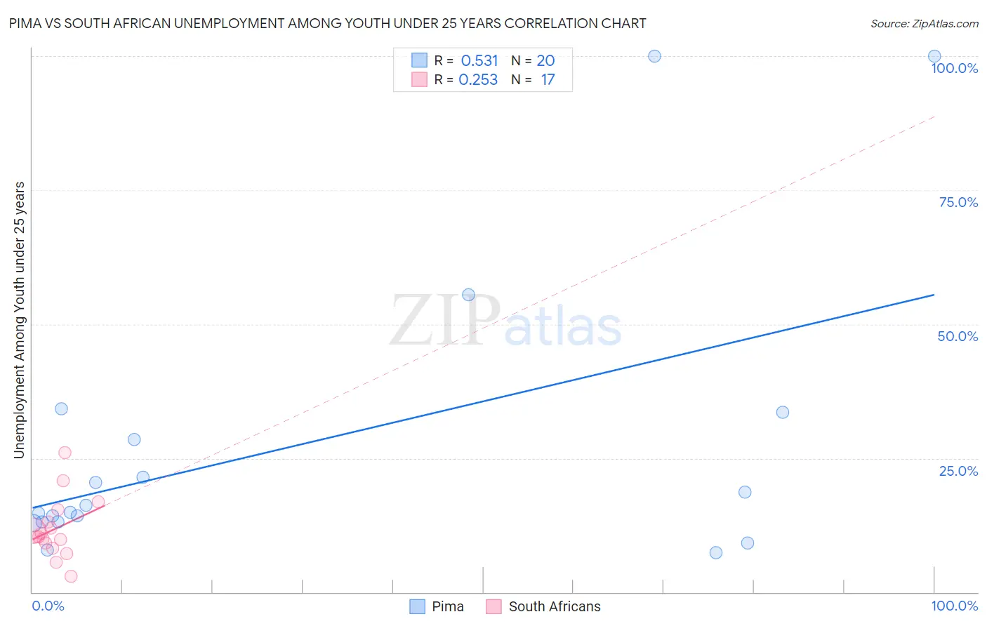 Pima vs South African Unemployment Among Youth under 25 years