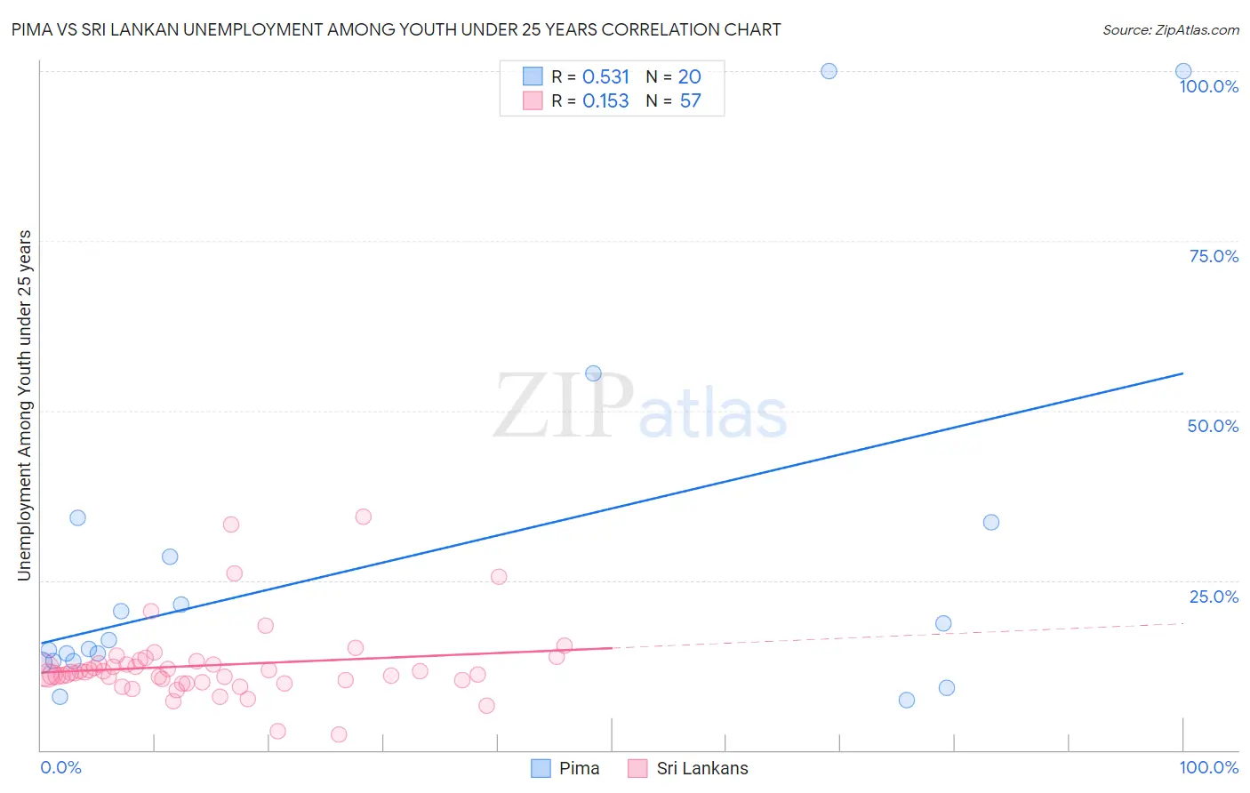 Pima vs Sri Lankan Unemployment Among Youth under 25 years