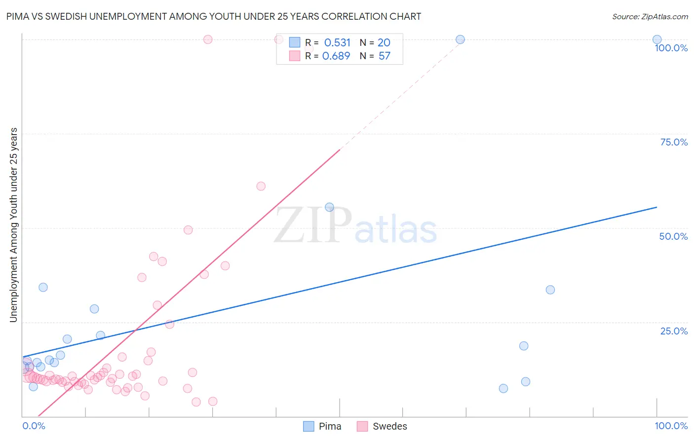 Pima vs Swedish Unemployment Among Youth under 25 years