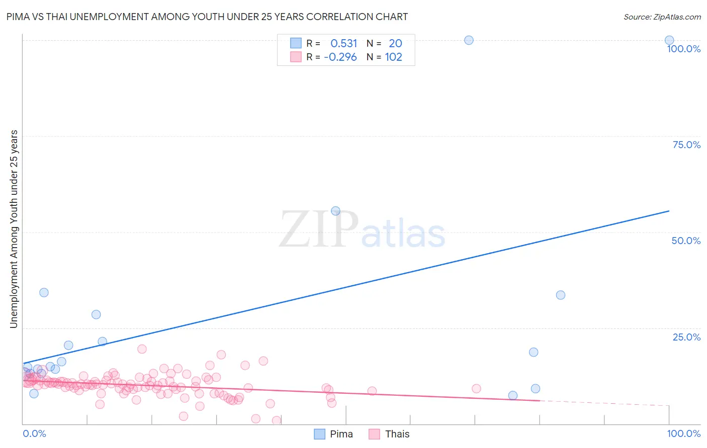 Pima vs Thai Unemployment Among Youth under 25 years