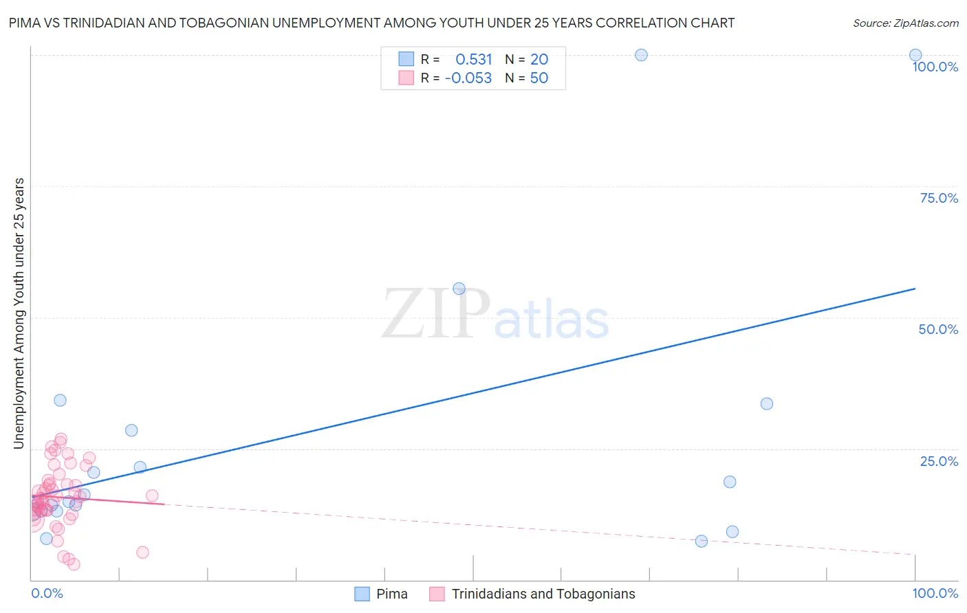 Pima vs Trinidadian and Tobagonian Unemployment Among Youth under 25 years