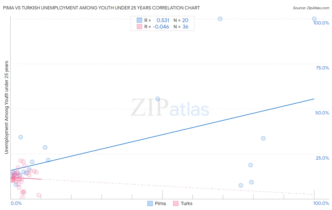 Pima vs Turkish Unemployment Among Youth under 25 years