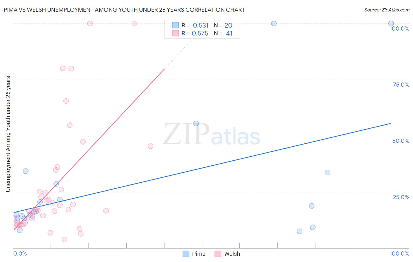 Pima vs Welsh Unemployment Among Youth under 25 years