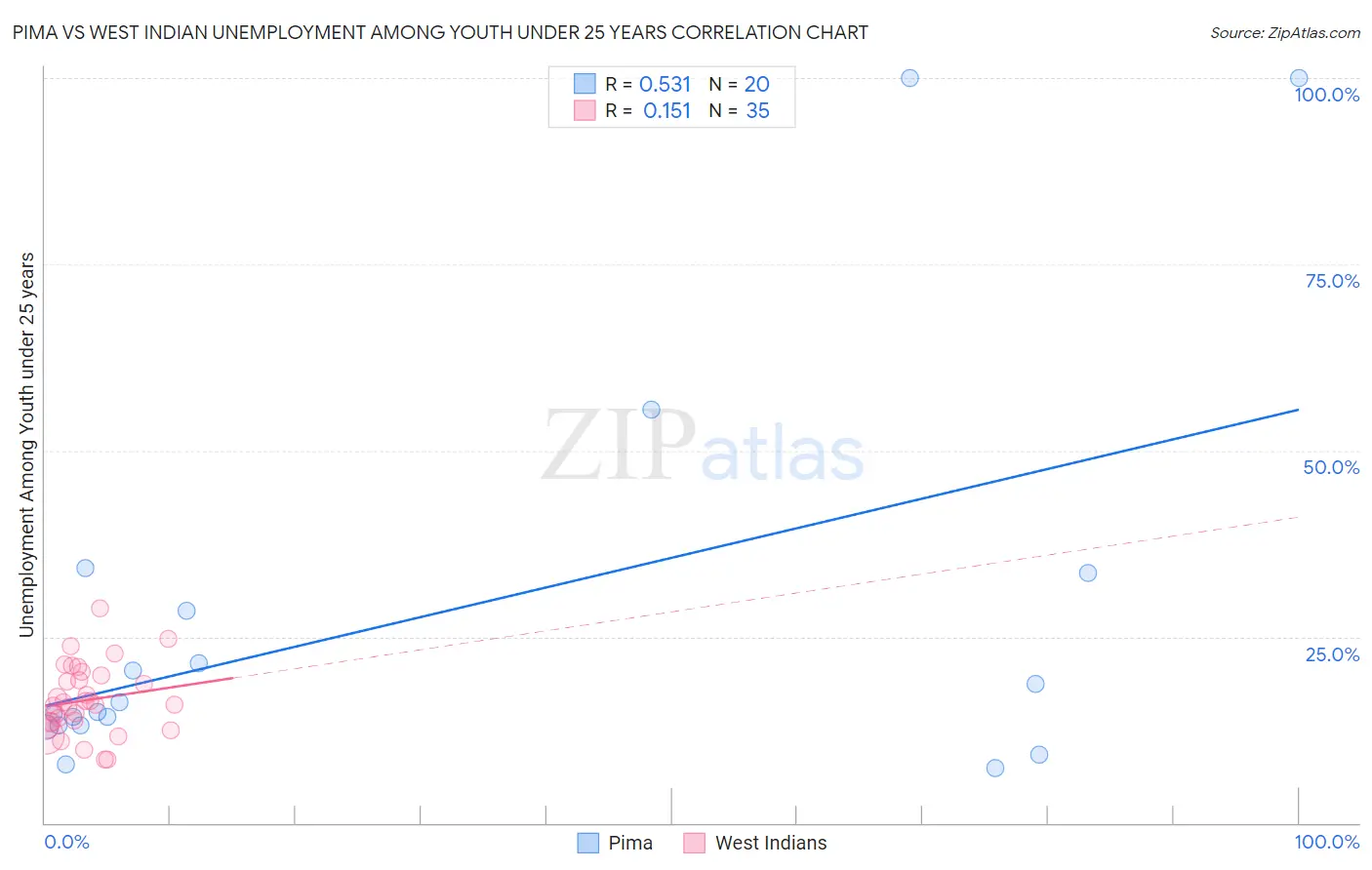Pima vs West Indian Unemployment Among Youth under 25 years