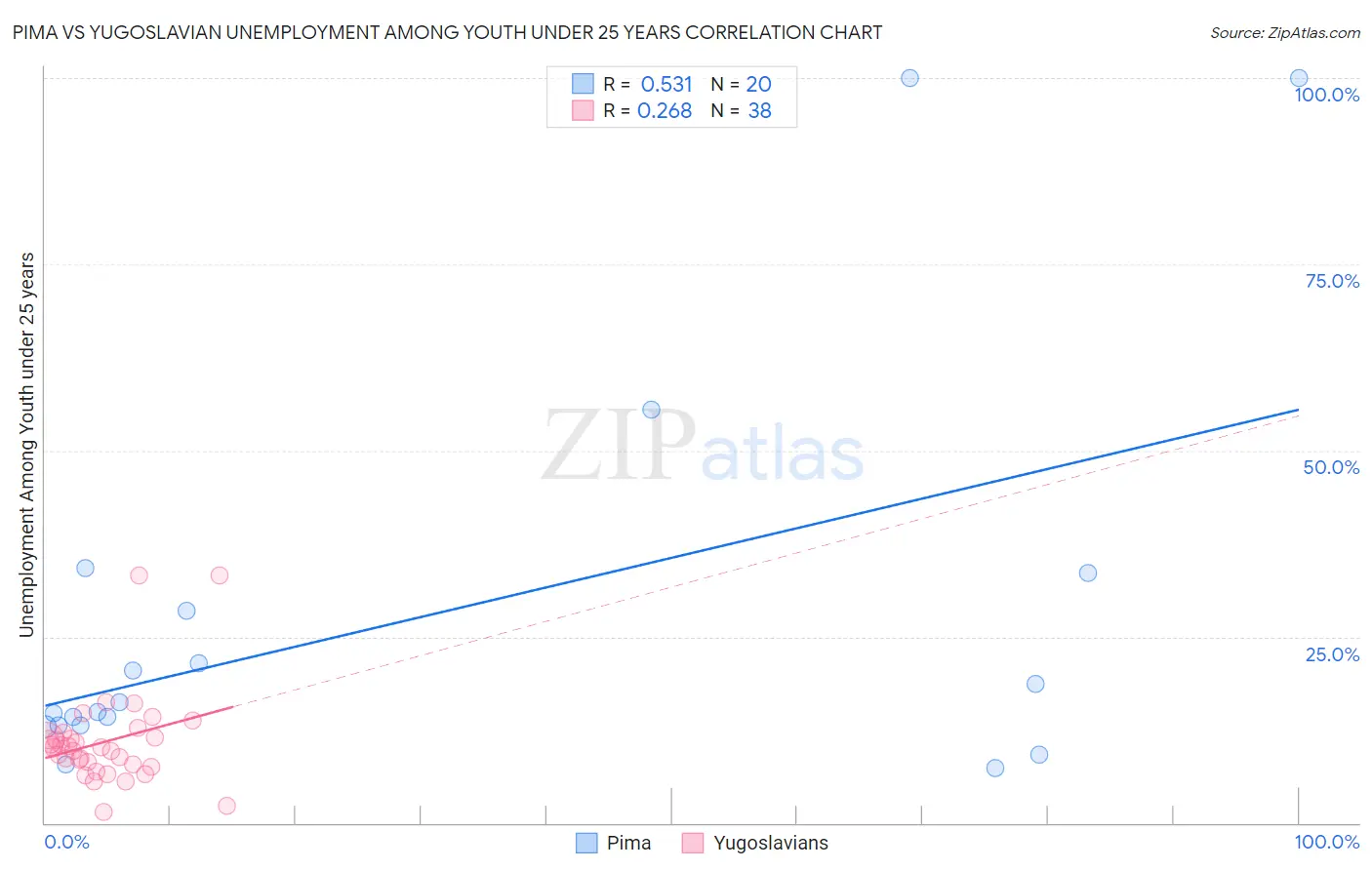 Pima vs Yugoslavian Unemployment Among Youth under 25 years
