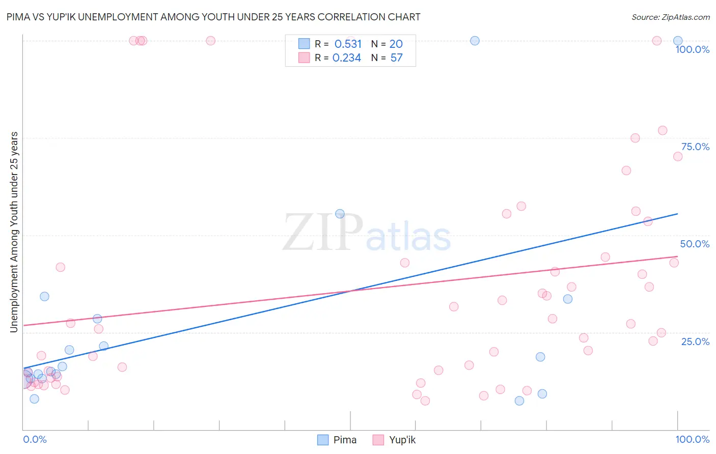 Pima vs Yup'ik Unemployment Among Youth under 25 years