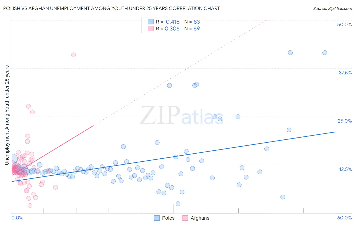 Polish vs Afghan Unemployment Among Youth under 25 years