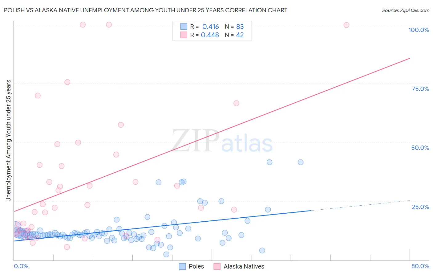 Polish vs Alaska Native Unemployment Among Youth under 25 years