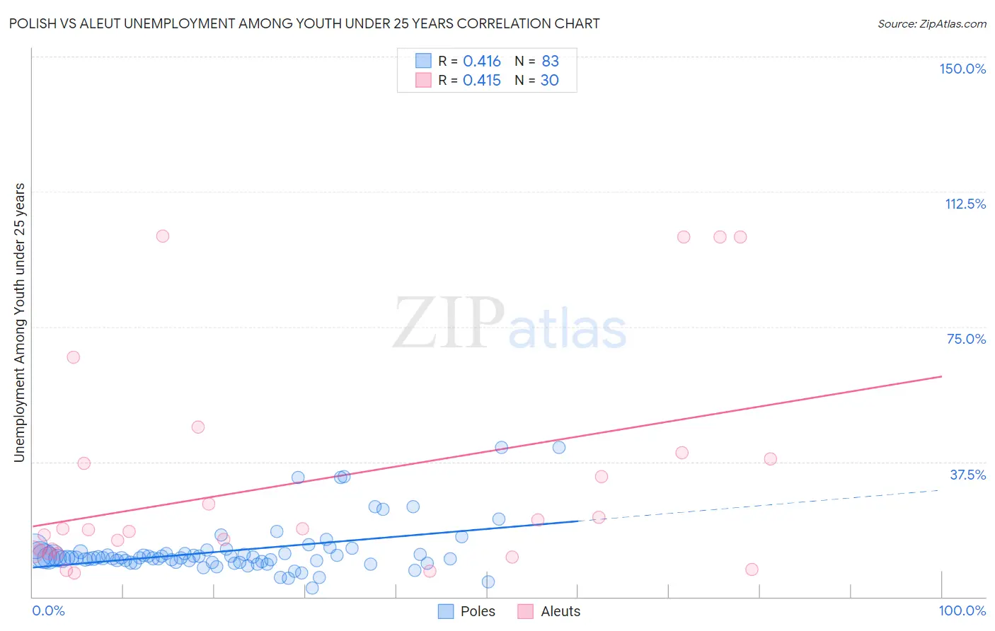 Polish vs Aleut Unemployment Among Youth under 25 years