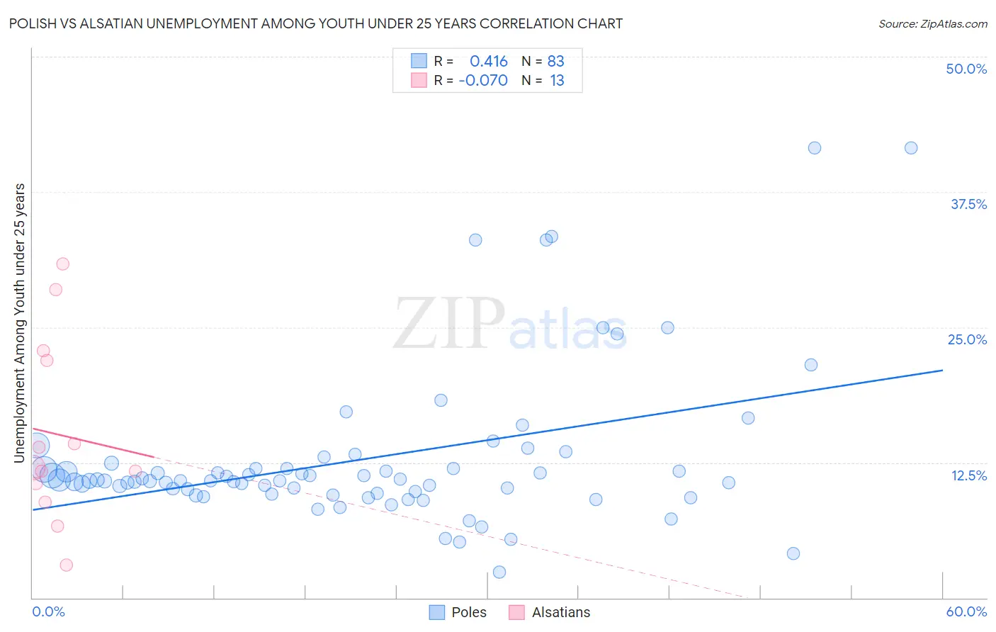 Polish vs Alsatian Unemployment Among Youth under 25 years