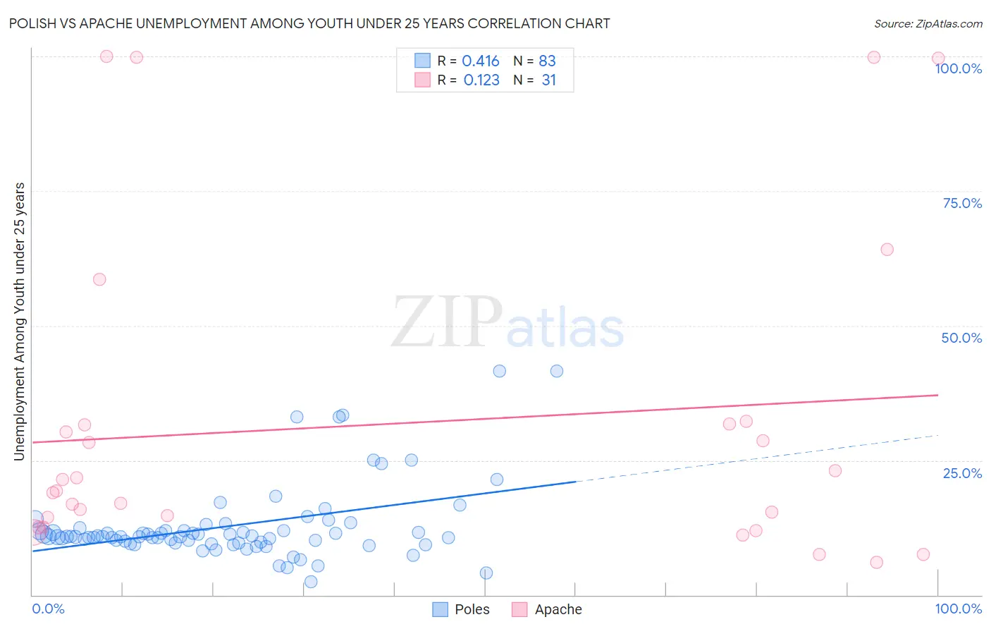 Polish vs Apache Unemployment Among Youth under 25 years