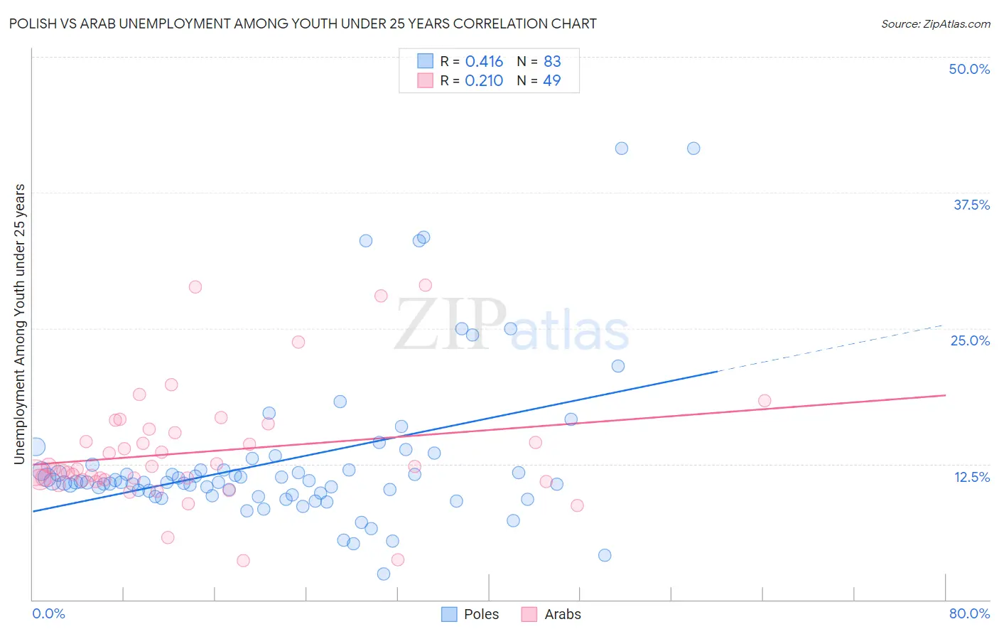 Polish vs Arab Unemployment Among Youth under 25 years