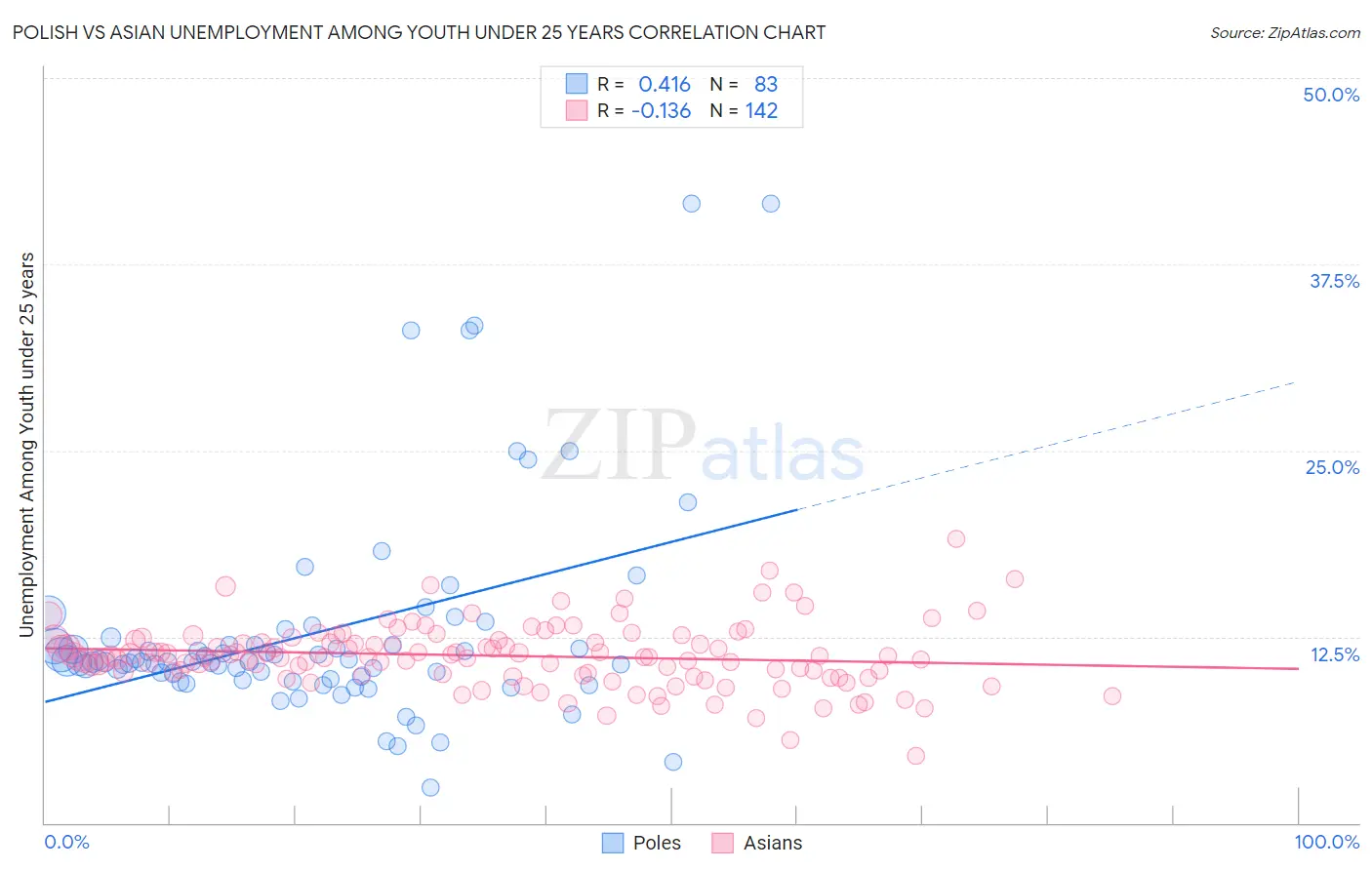 Polish vs Asian Unemployment Among Youth under 25 years