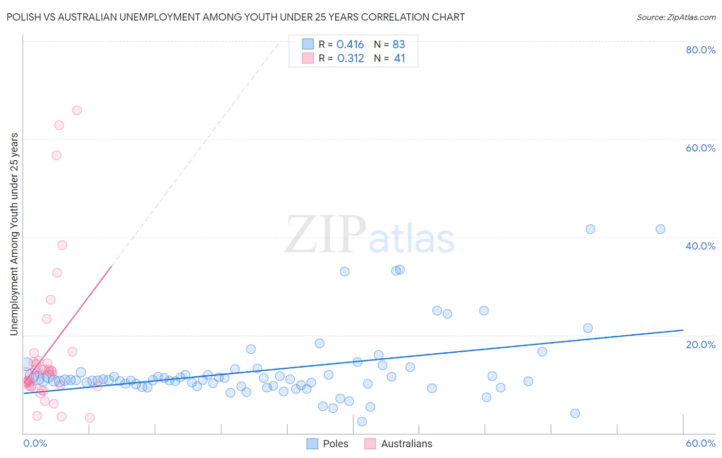 Polish vs Australian Unemployment Among Youth under 25 years