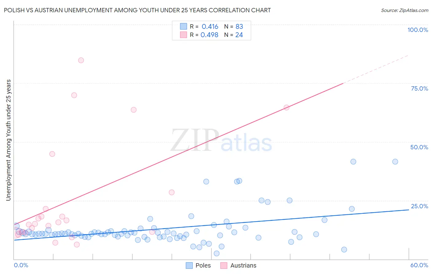 Polish vs Austrian Unemployment Among Youth under 25 years