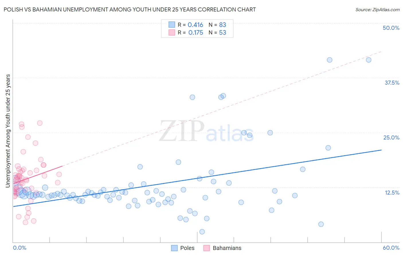 Polish vs Bahamian Unemployment Among Youth under 25 years