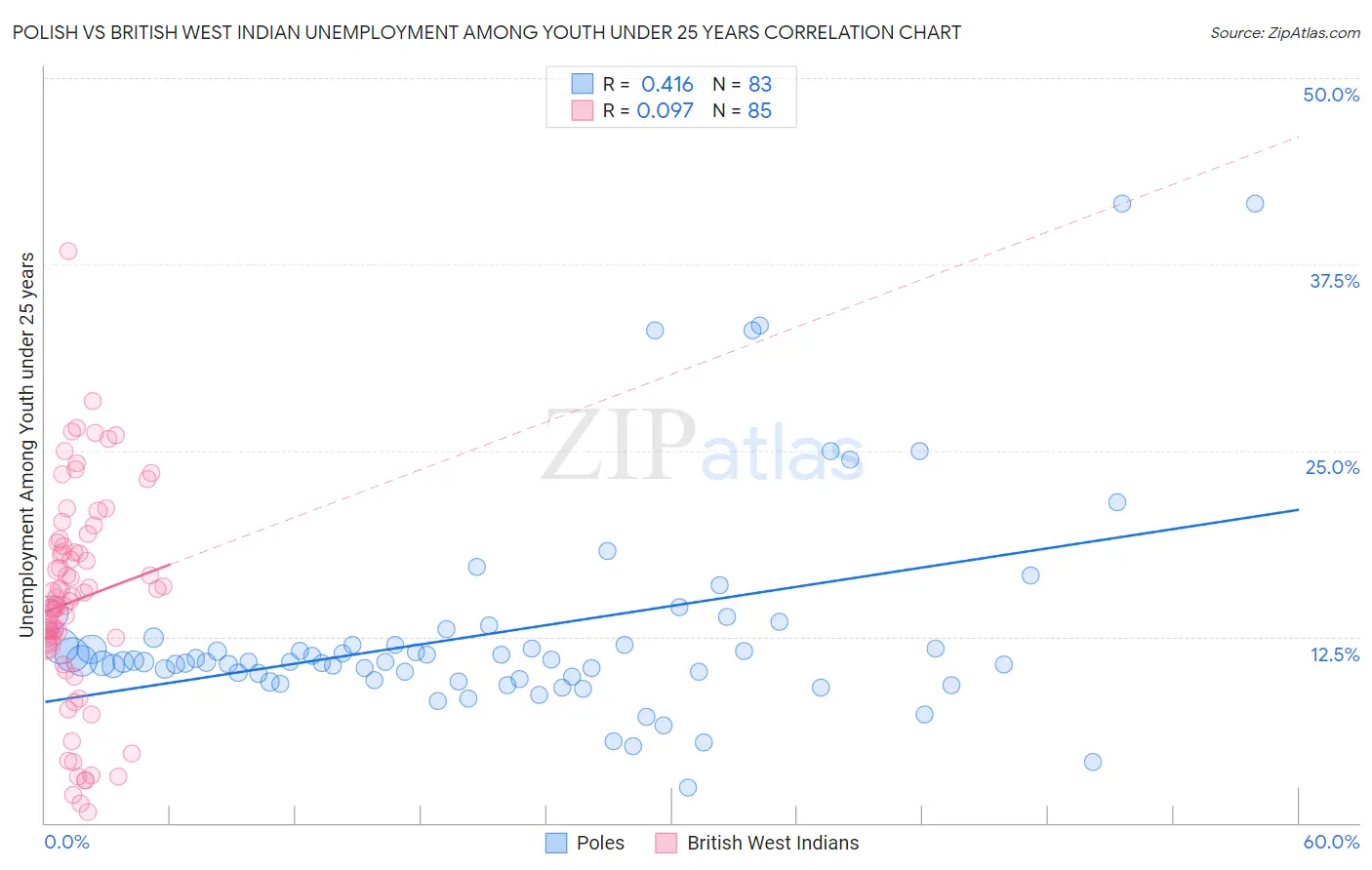 Polish vs British West Indian Unemployment Among Youth under 25 years