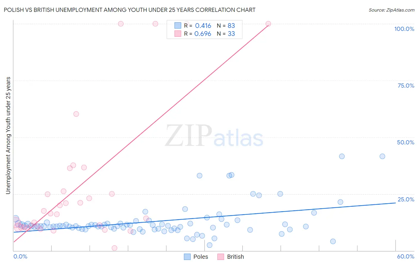 Polish vs British Unemployment Among Youth under 25 years