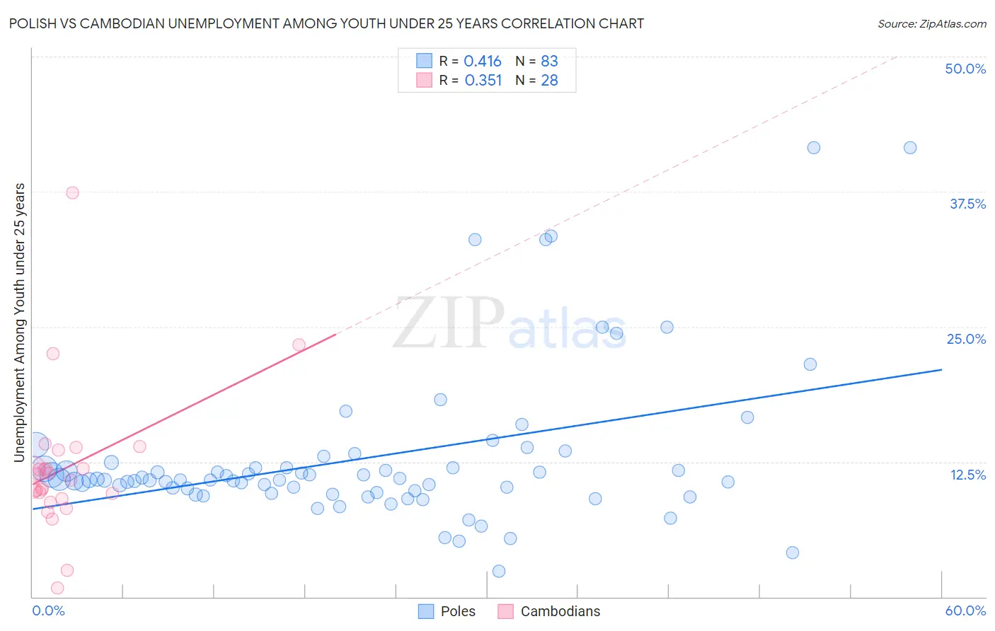 Polish vs Cambodian Unemployment Among Youth under 25 years