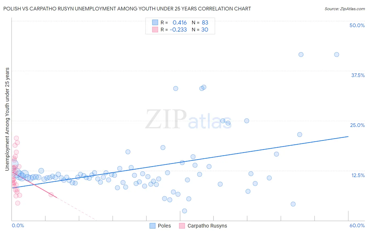 Polish vs Carpatho Rusyn Unemployment Among Youth under 25 years