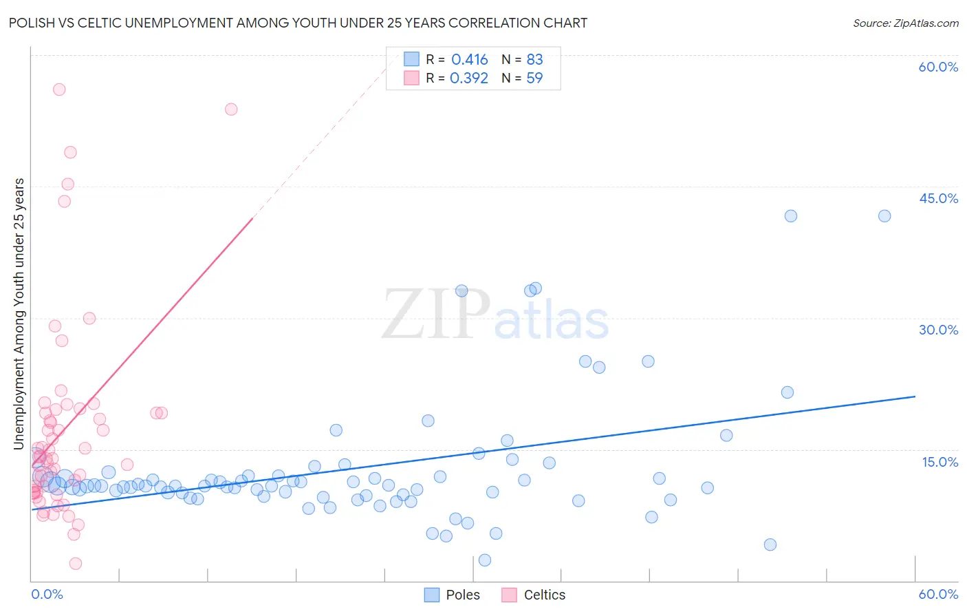 Polish vs Celtic Unemployment Among Youth under 25 years