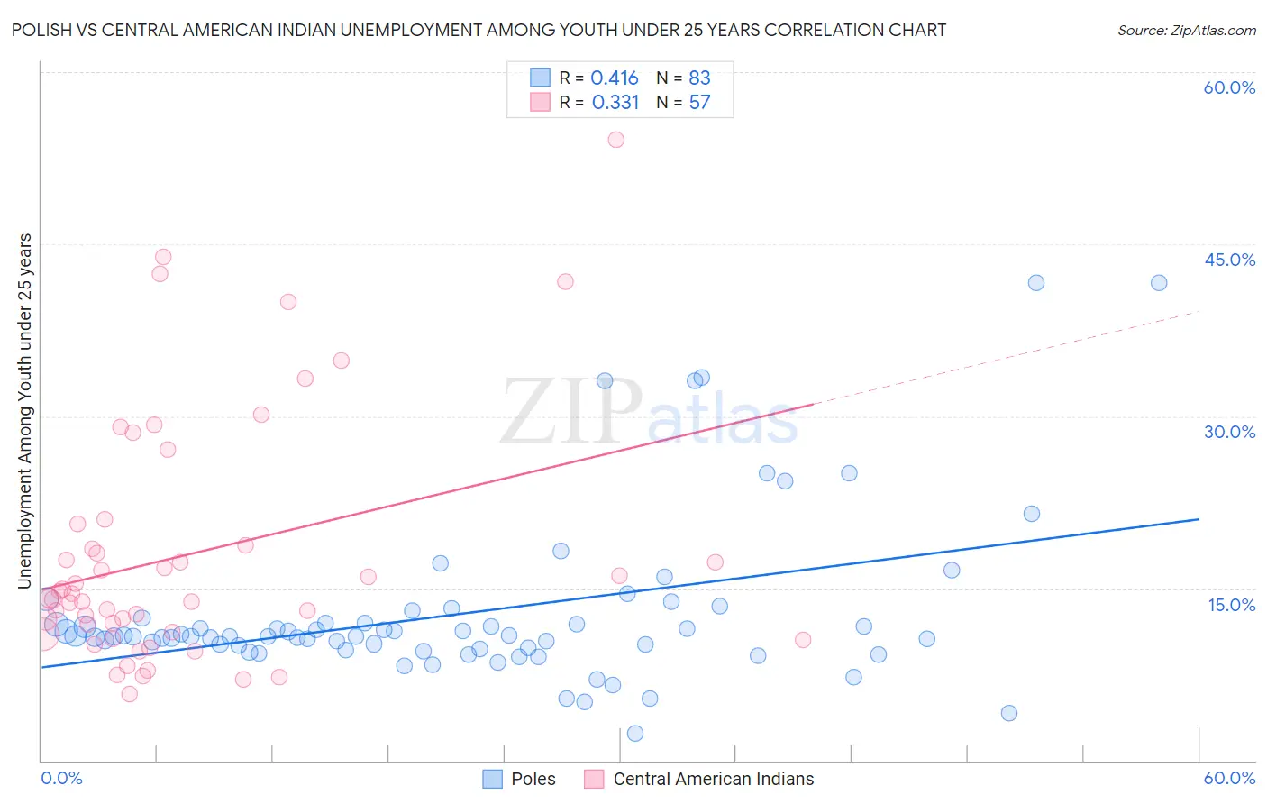 Polish vs Central American Indian Unemployment Among Youth under 25 years