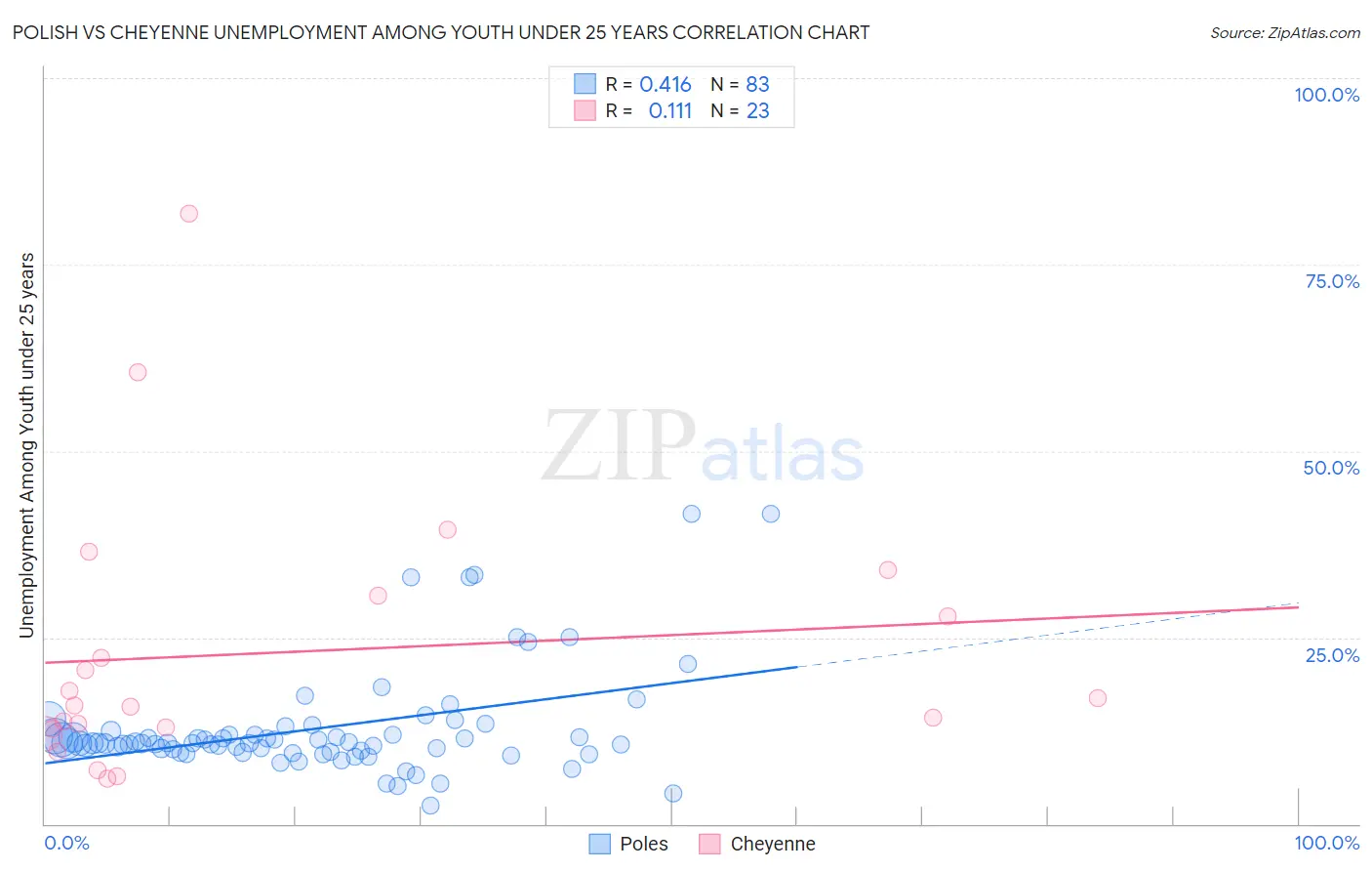 Polish vs Cheyenne Unemployment Among Youth under 25 years