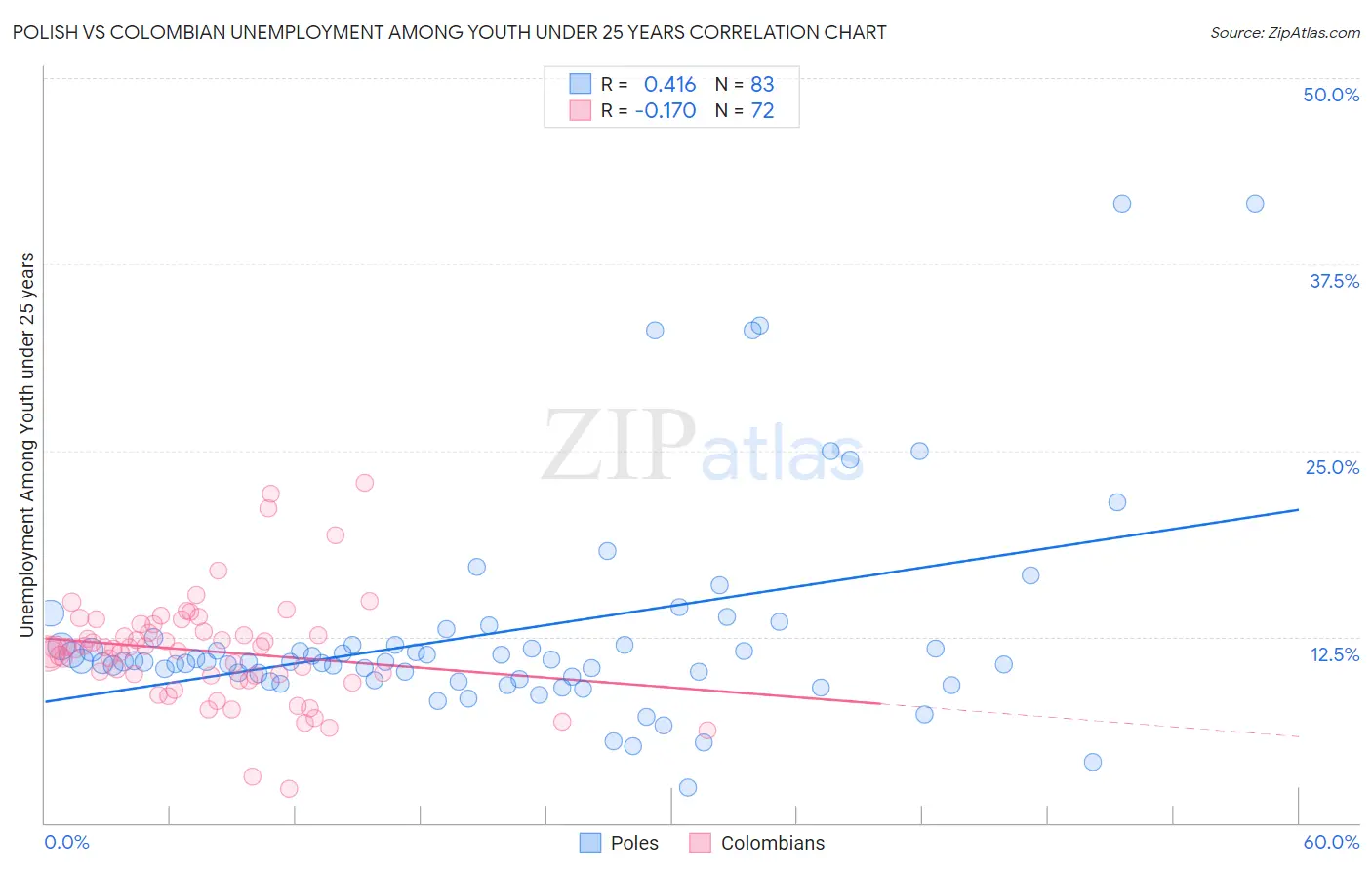 Polish vs Colombian Unemployment Among Youth under 25 years