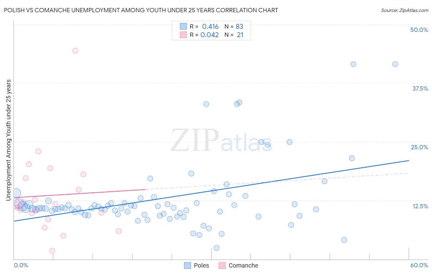 Polish vs Comanche Unemployment Among Youth under 25 years