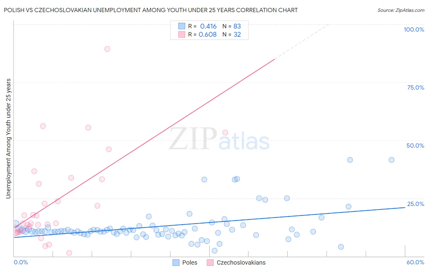 Polish vs Czechoslovakian Unemployment Among Youth under 25 years