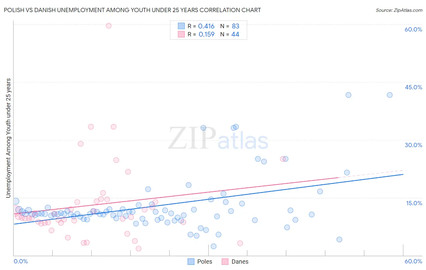Polish vs Danish Unemployment Among Youth under 25 years