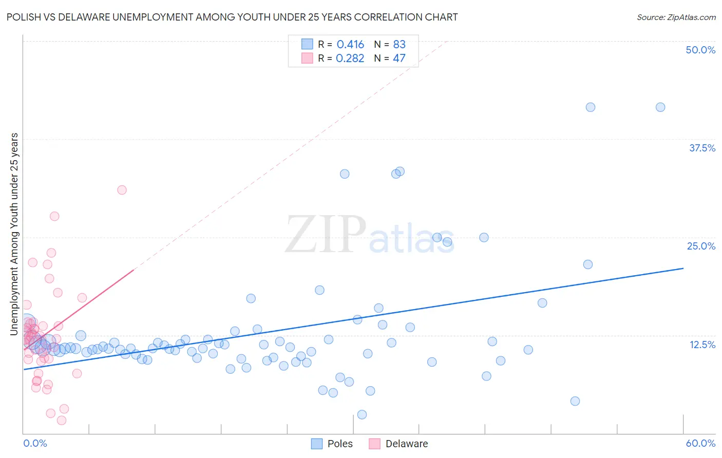 Polish vs Delaware Unemployment Among Youth under 25 years