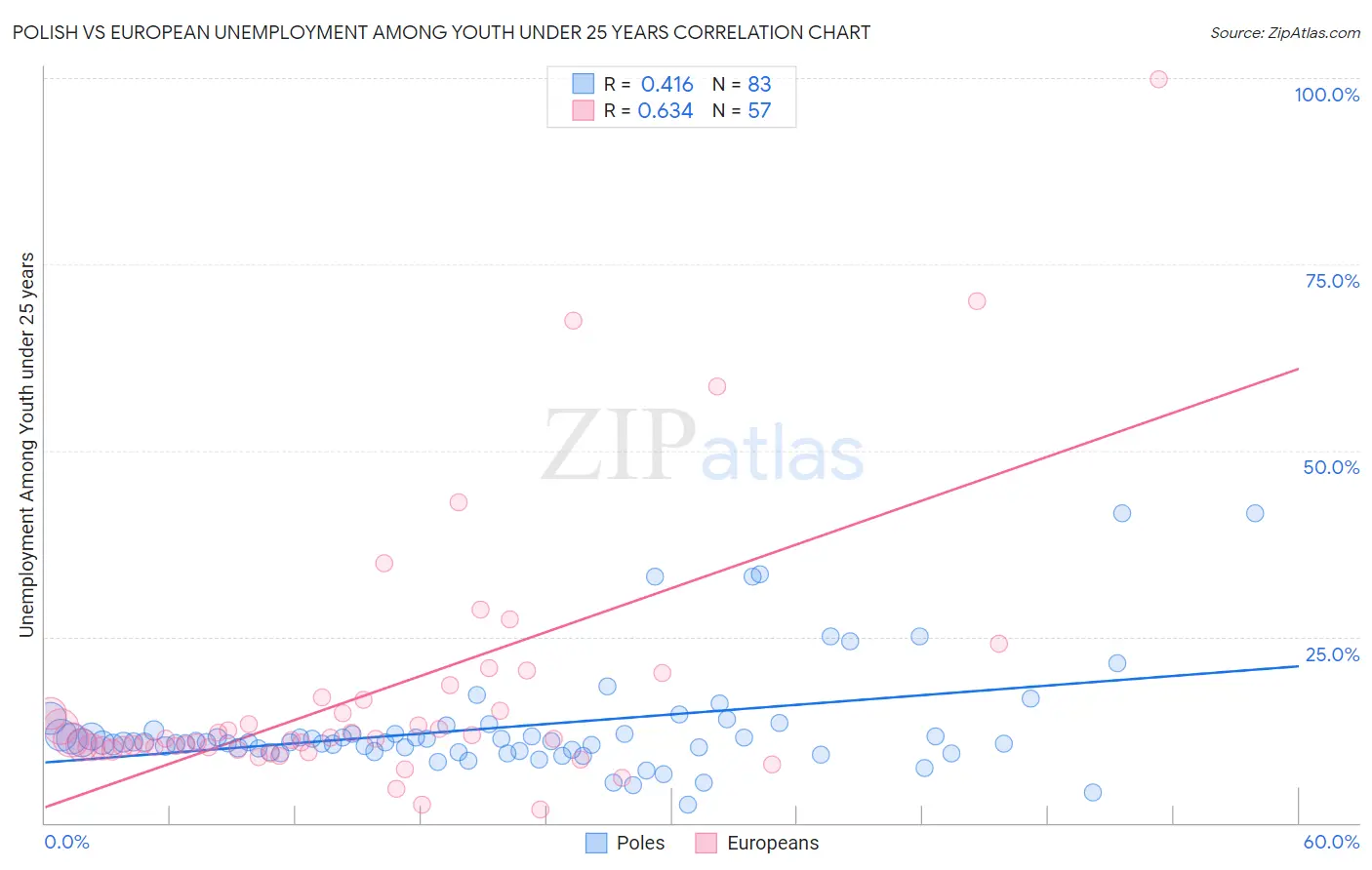 Polish vs European Unemployment Among Youth under 25 years