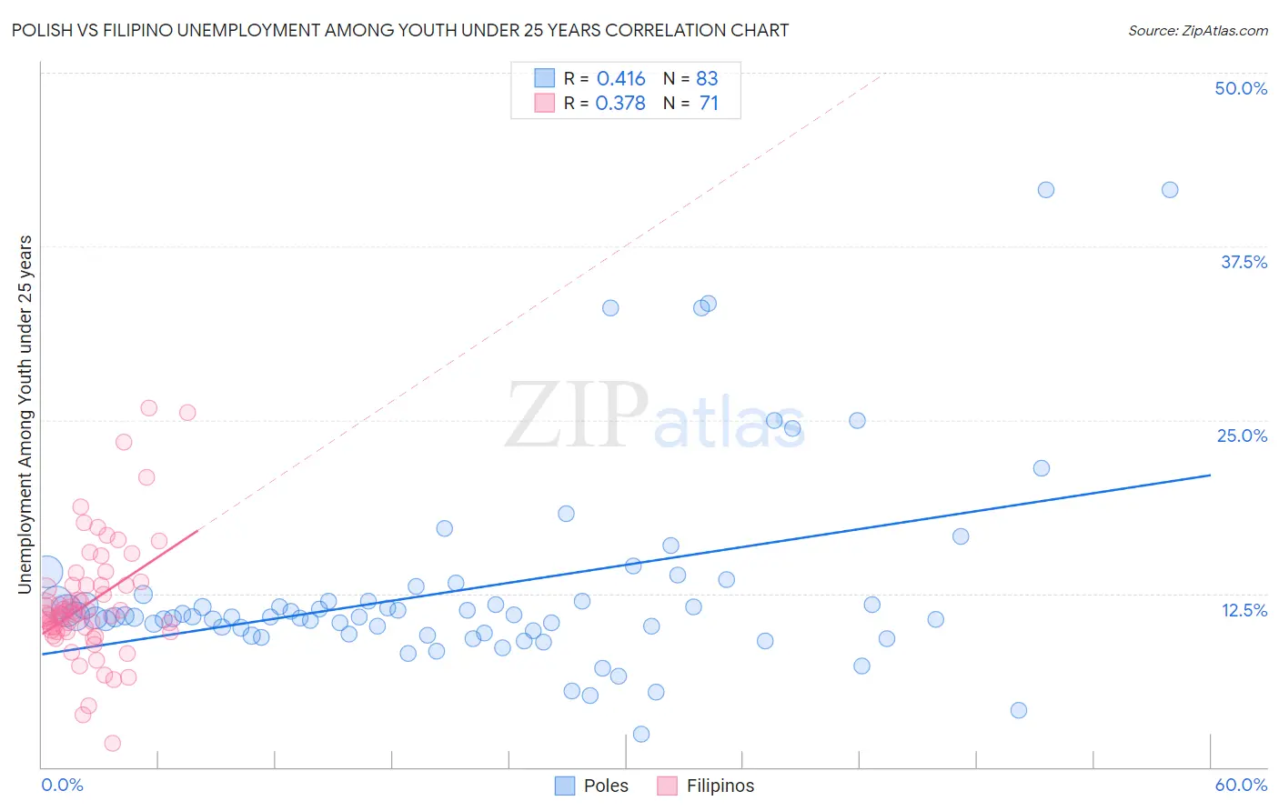 Polish vs Filipino Unemployment Among Youth under 25 years