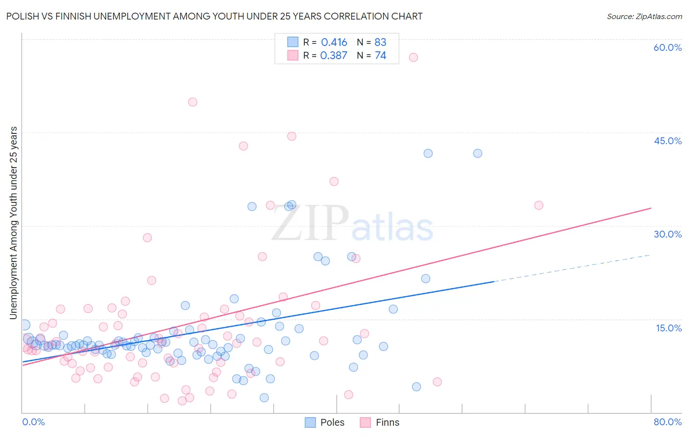 Polish vs Finnish Unemployment Among Youth under 25 years