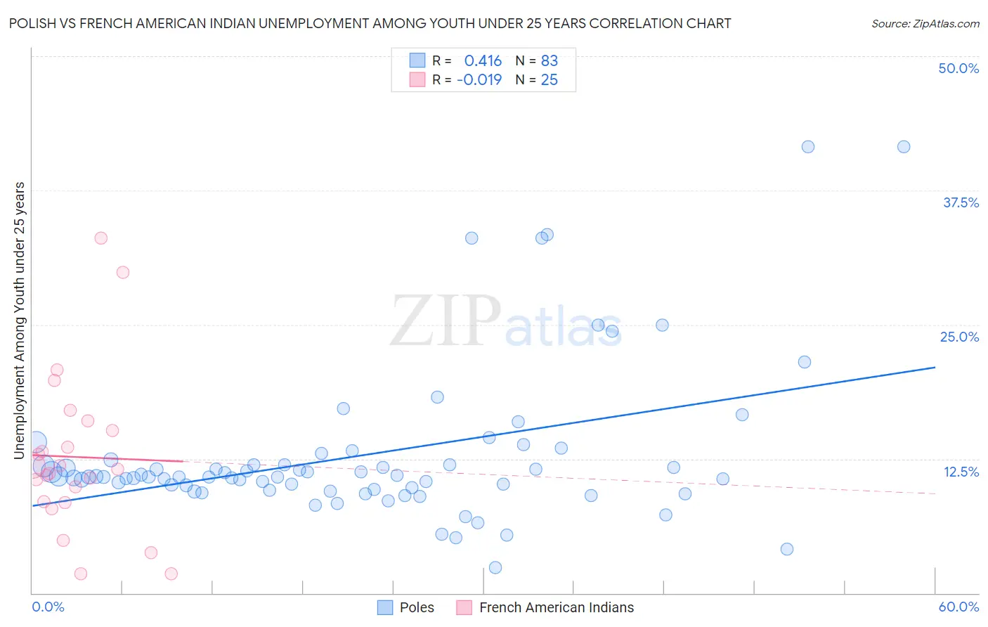 Polish vs French American Indian Unemployment Among Youth under 25 years