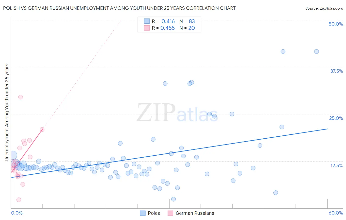 Polish vs German Russian Unemployment Among Youth under 25 years