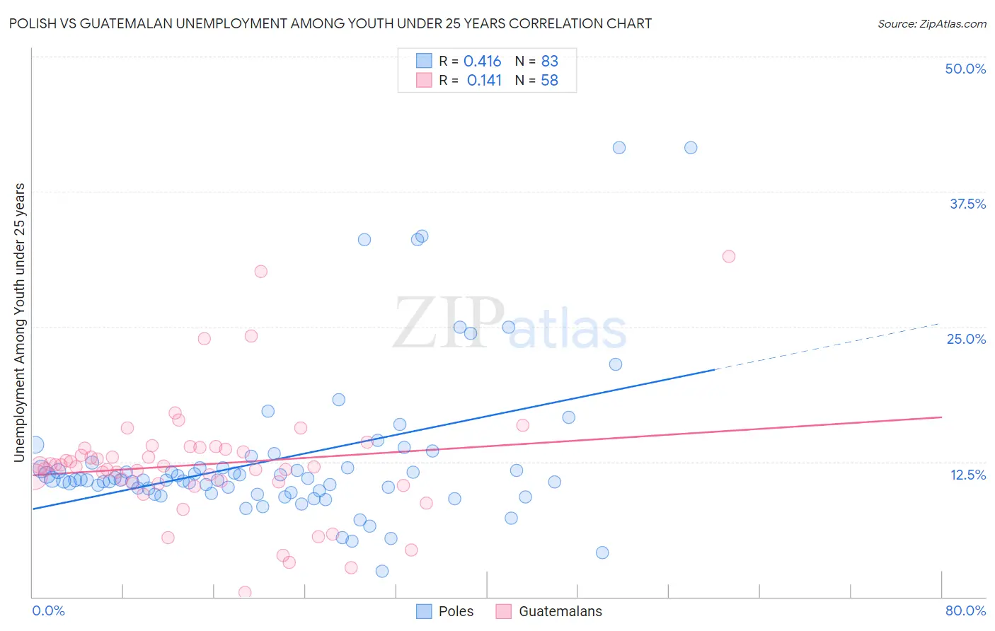 Polish vs Guatemalan Unemployment Among Youth under 25 years