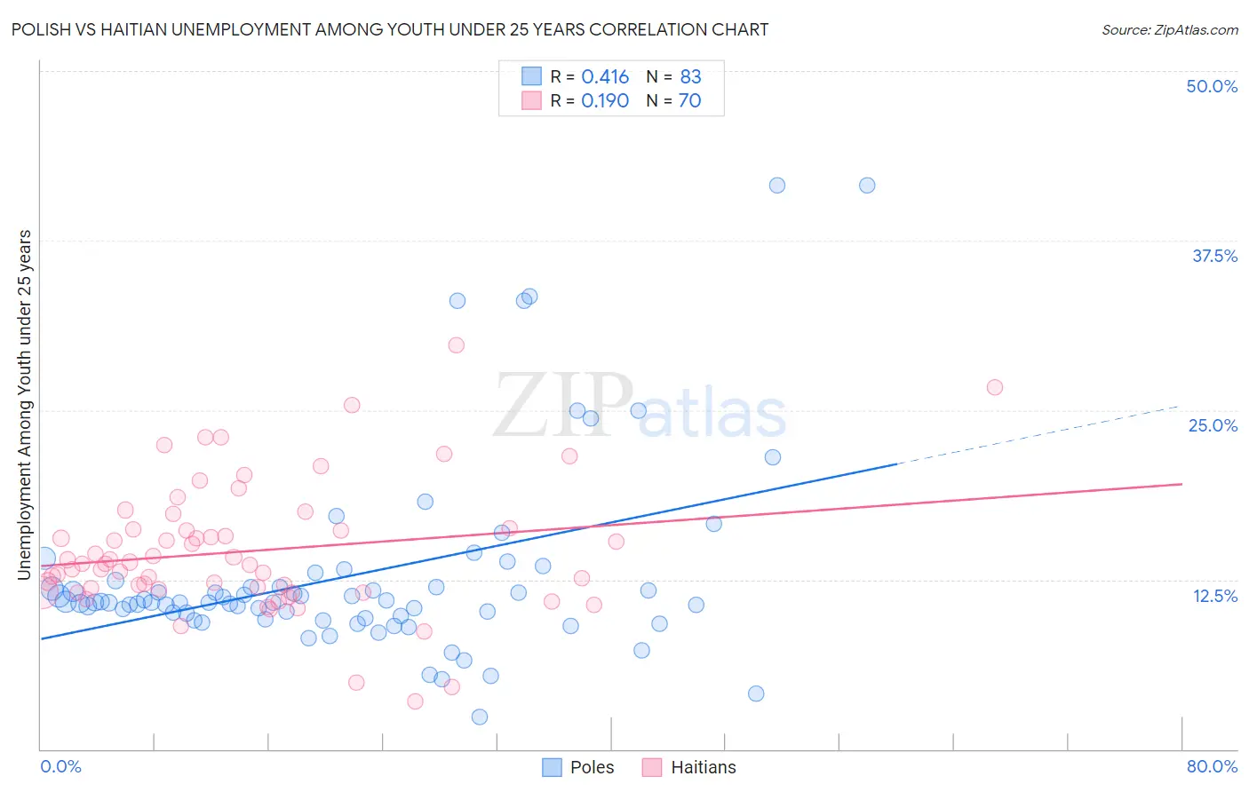 Polish vs Haitian Unemployment Among Youth under 25 years
