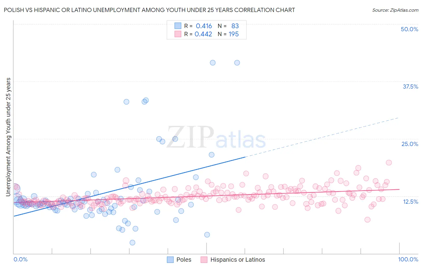Polish vs Hispanic or Latino Unemployment Among Youth under 25 years