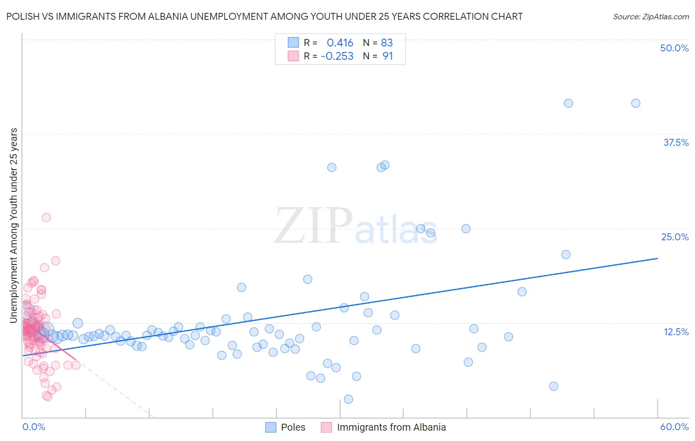 Polish vs Immigrants from Albania Unemployment Among Youth under 25 years