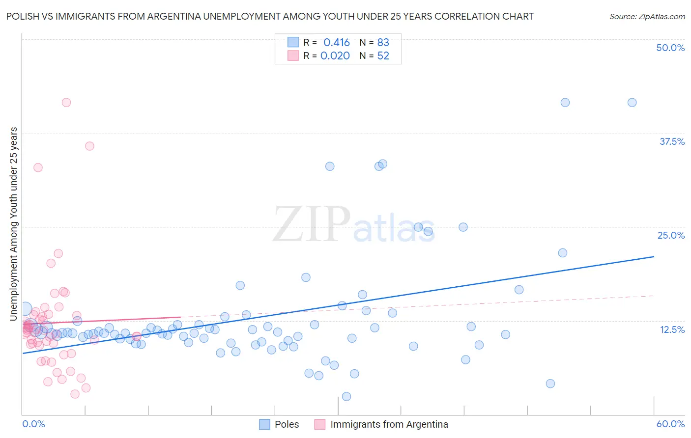 Polish vs Immigrants from Argentina Unemployment Among Youth under 25 years