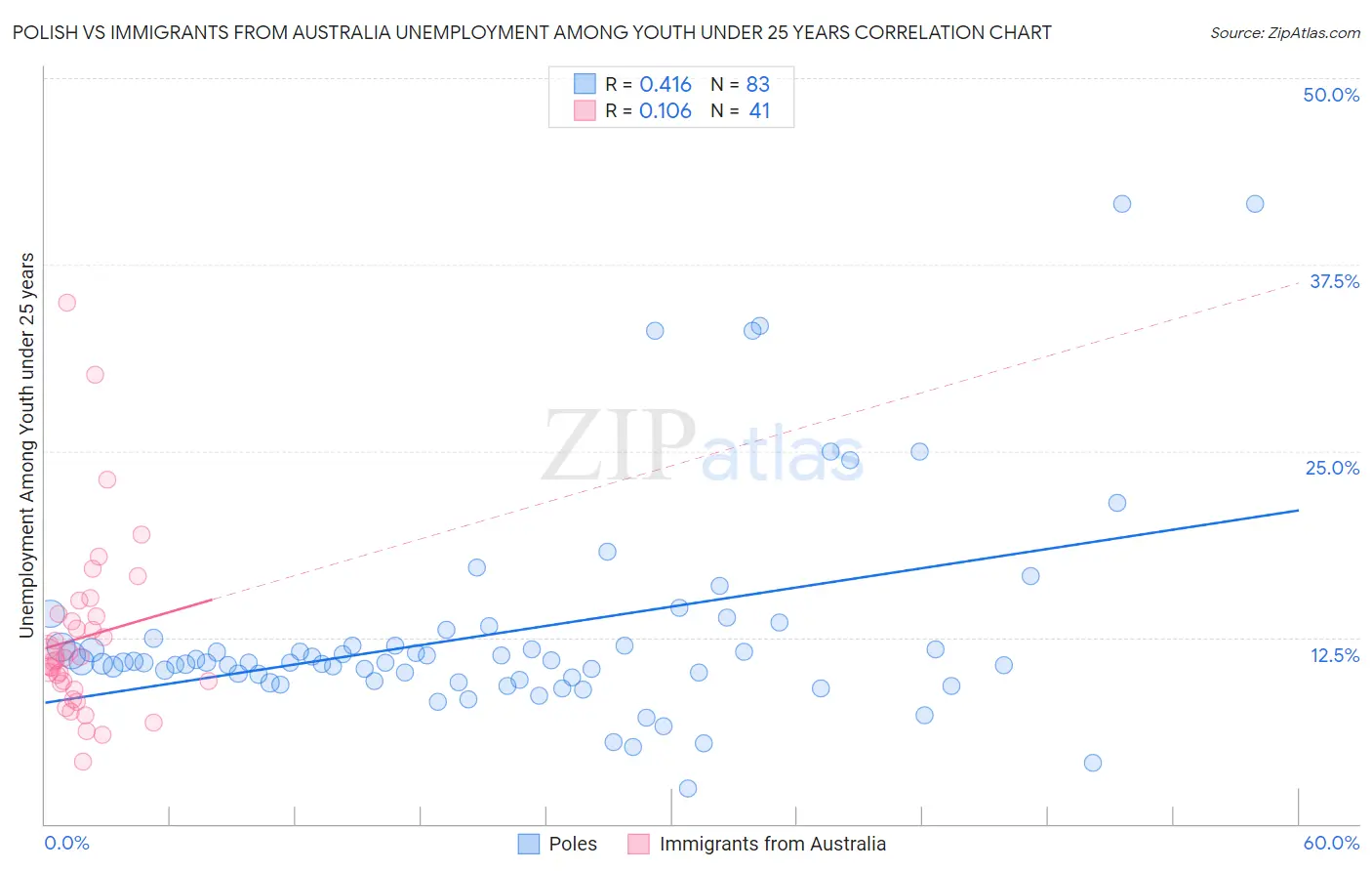 Polish vs Immigrants from Australia Unemployment Among Youth under 25 years