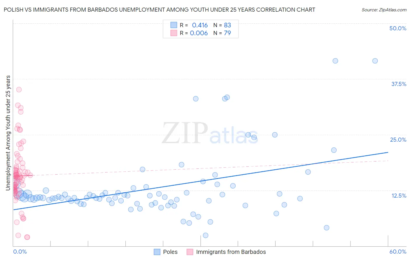 Polish vs Immigrants from Barbados Unemployment Among Youth under 25 years