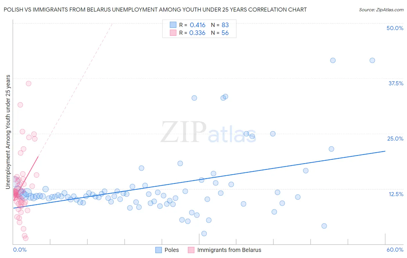 Polish vs Immigrants from Belarus Unemployment Among Youth under 25 years