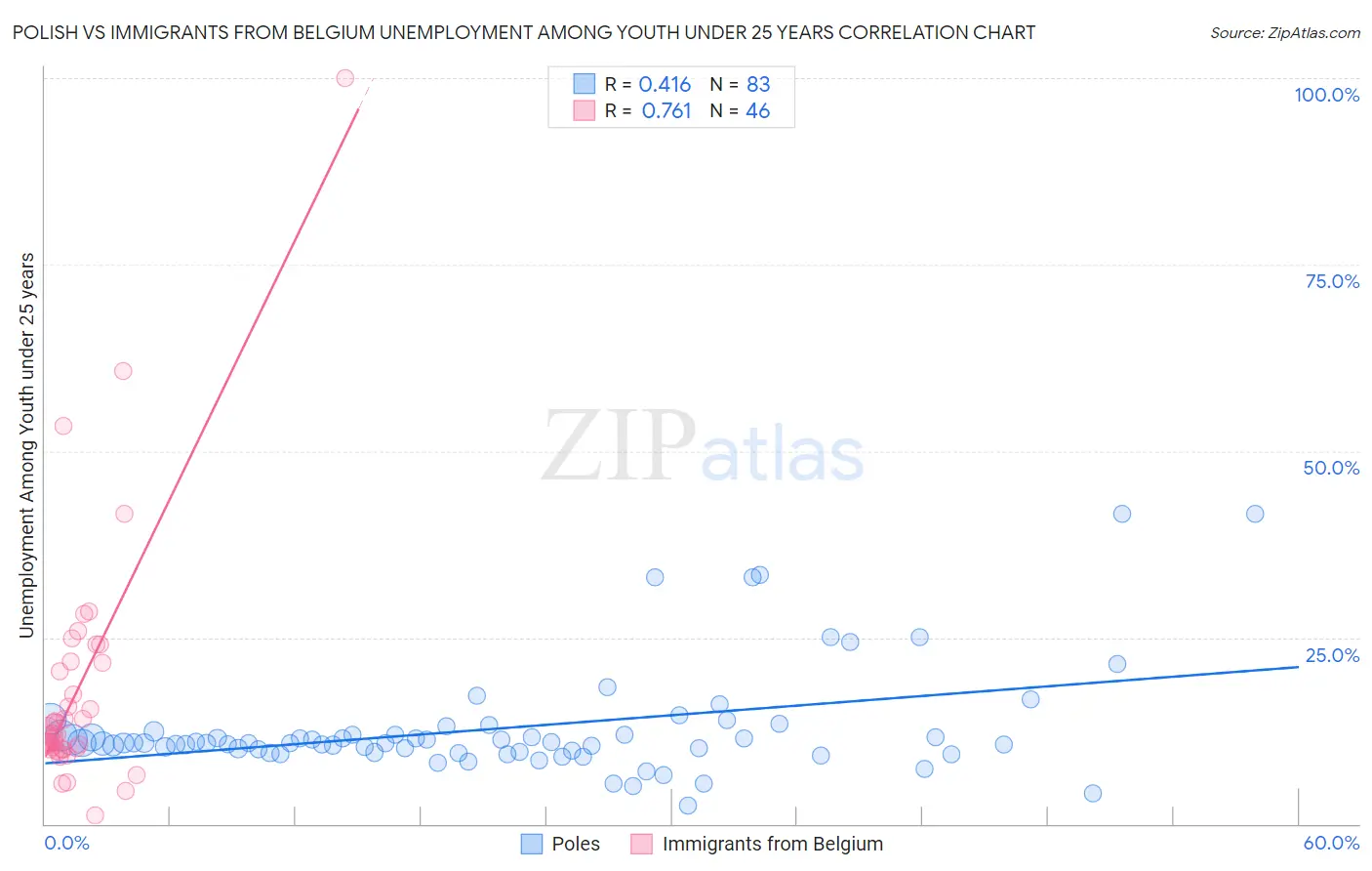 Polish vs Immigrants from Belgium Unemployment Among Youth under 25 years